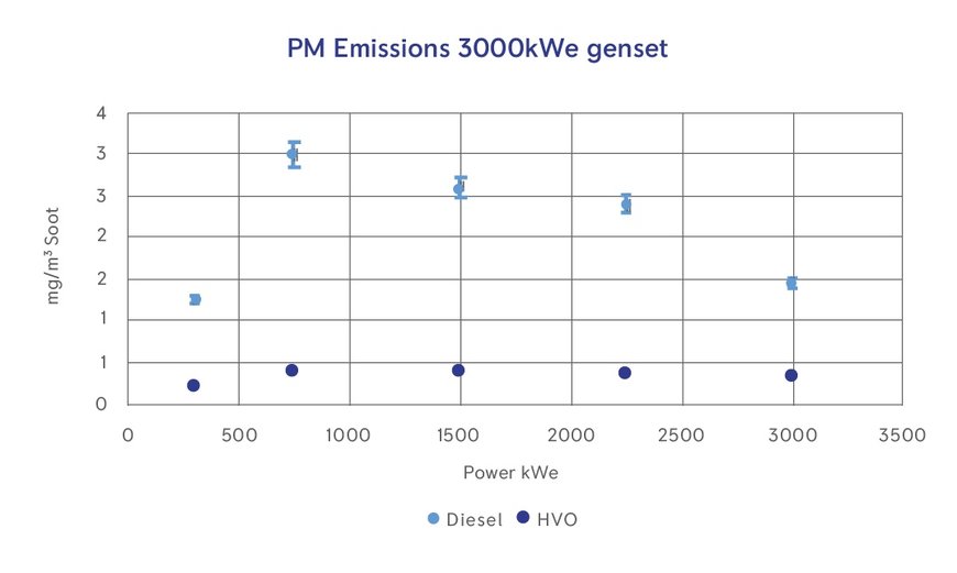 HVO-KRAFTSTOFF ERFOLGREICH FÜR DIESEL-AGGREGATE GETESTET